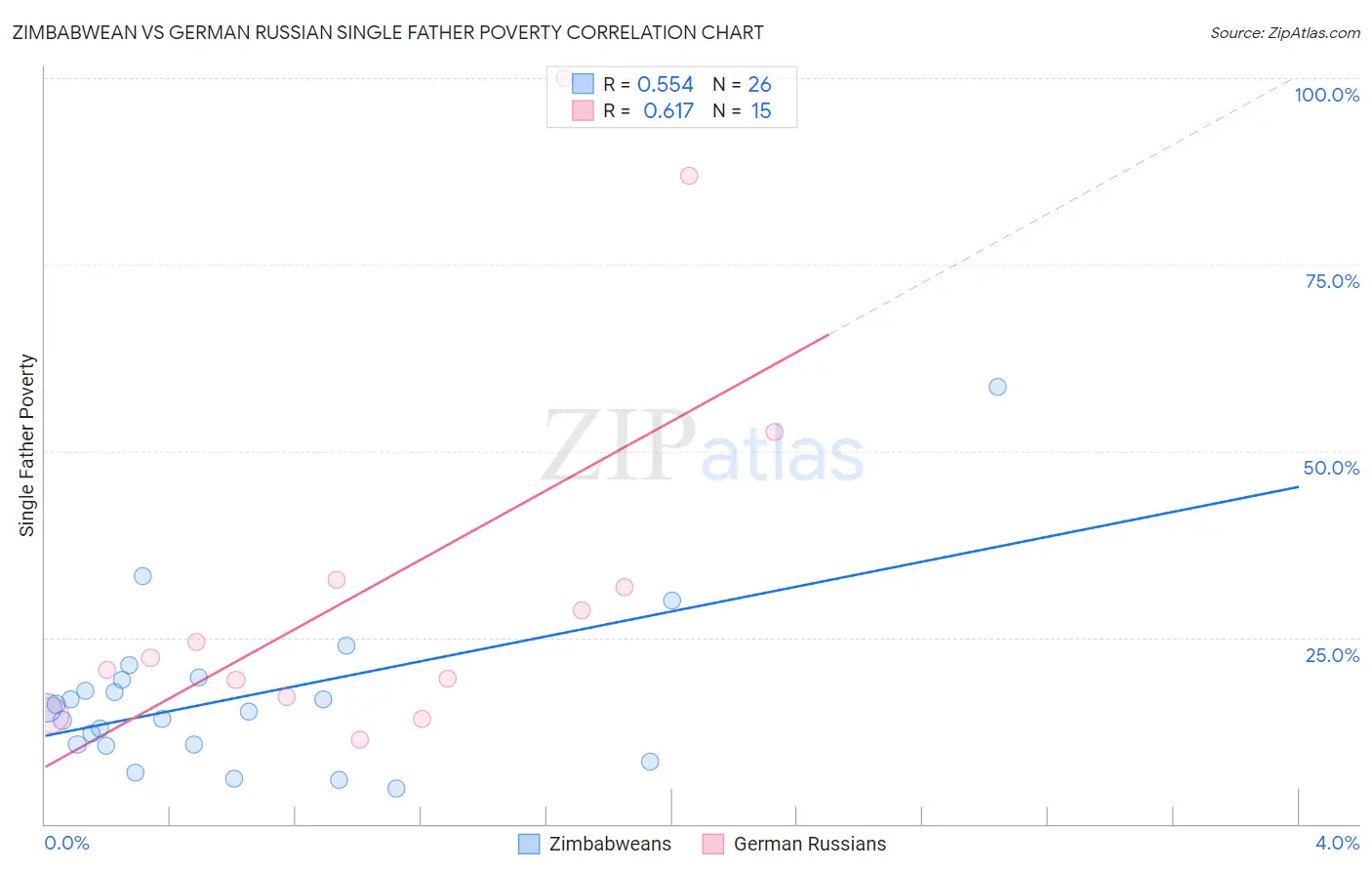 Zimbabwean vs German Russian Single Father Poverty