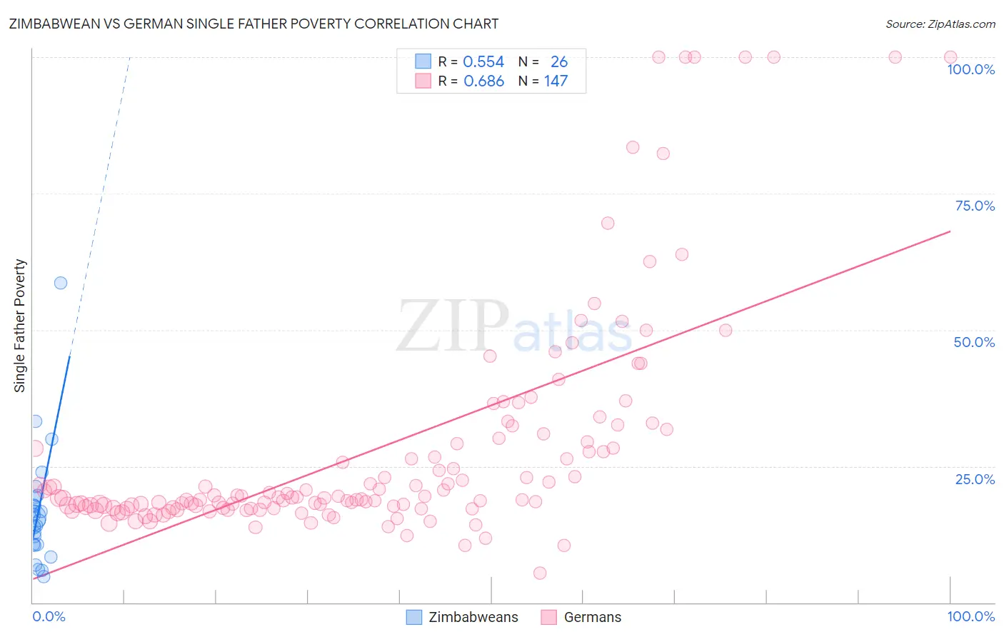 Zimbabwean vs German Single Father Poverty