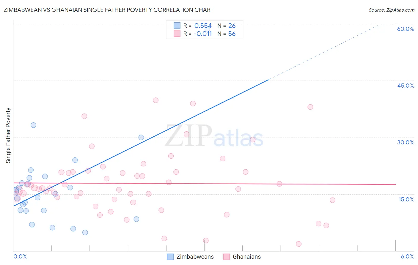Zimbabwean vs Ghanaian Single Father Poverty