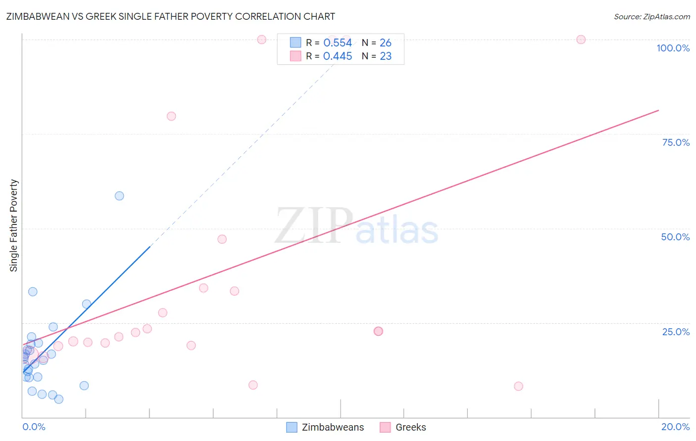 Zimbabwean vs Greek Single Father Poverty
