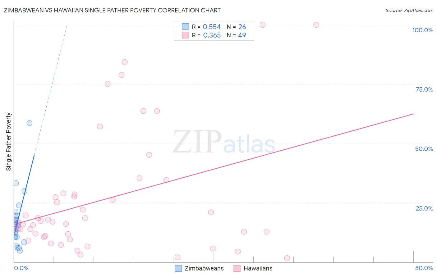 Zimbabwean vs Hawaiian Single Father Poverty