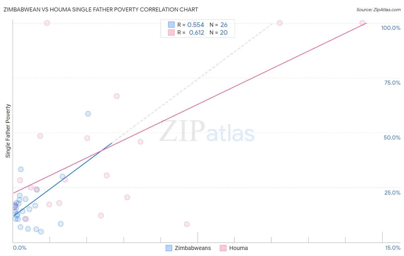 Zimbabwean vs Houma Single Father Poverty