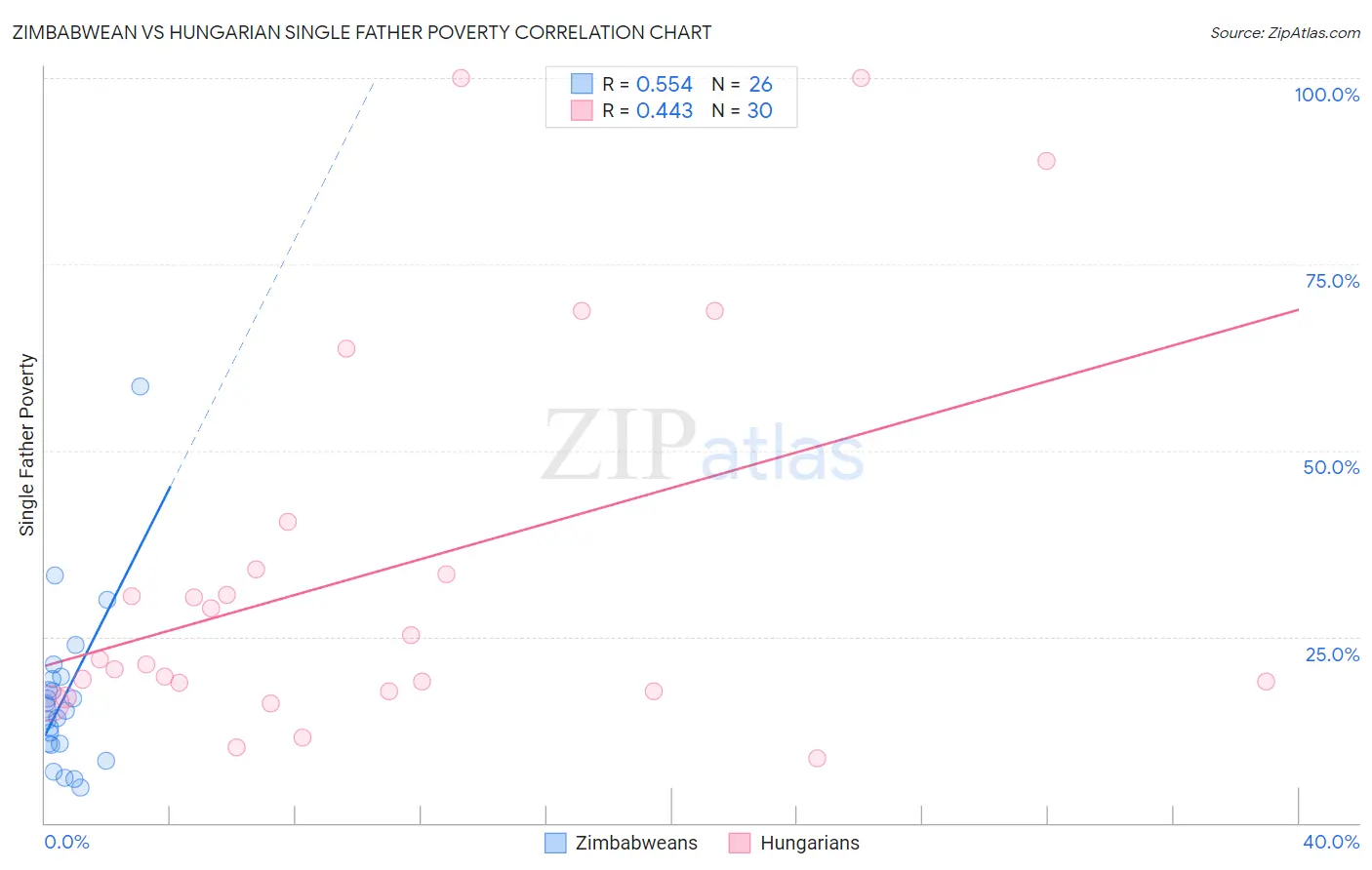 Zimbabwean vs Hungarian Single Father Poverty