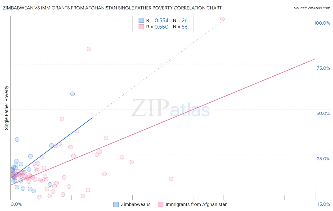 Zimbabwean vs Immigrants from Afghanistan Single Father Poverty