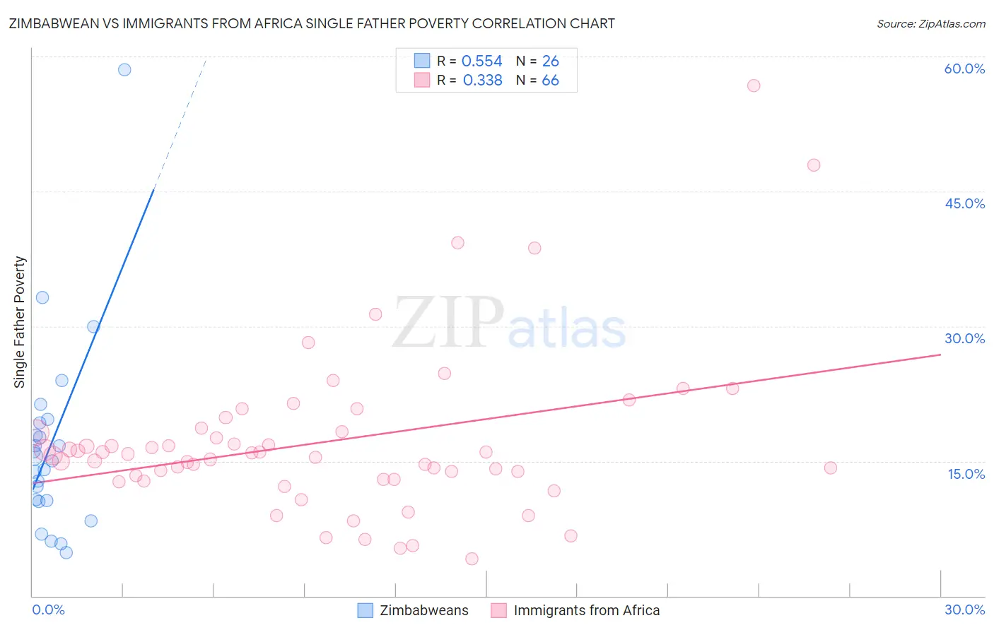 Zimbabwean vs Immigrants from Africa Single Father Poverty