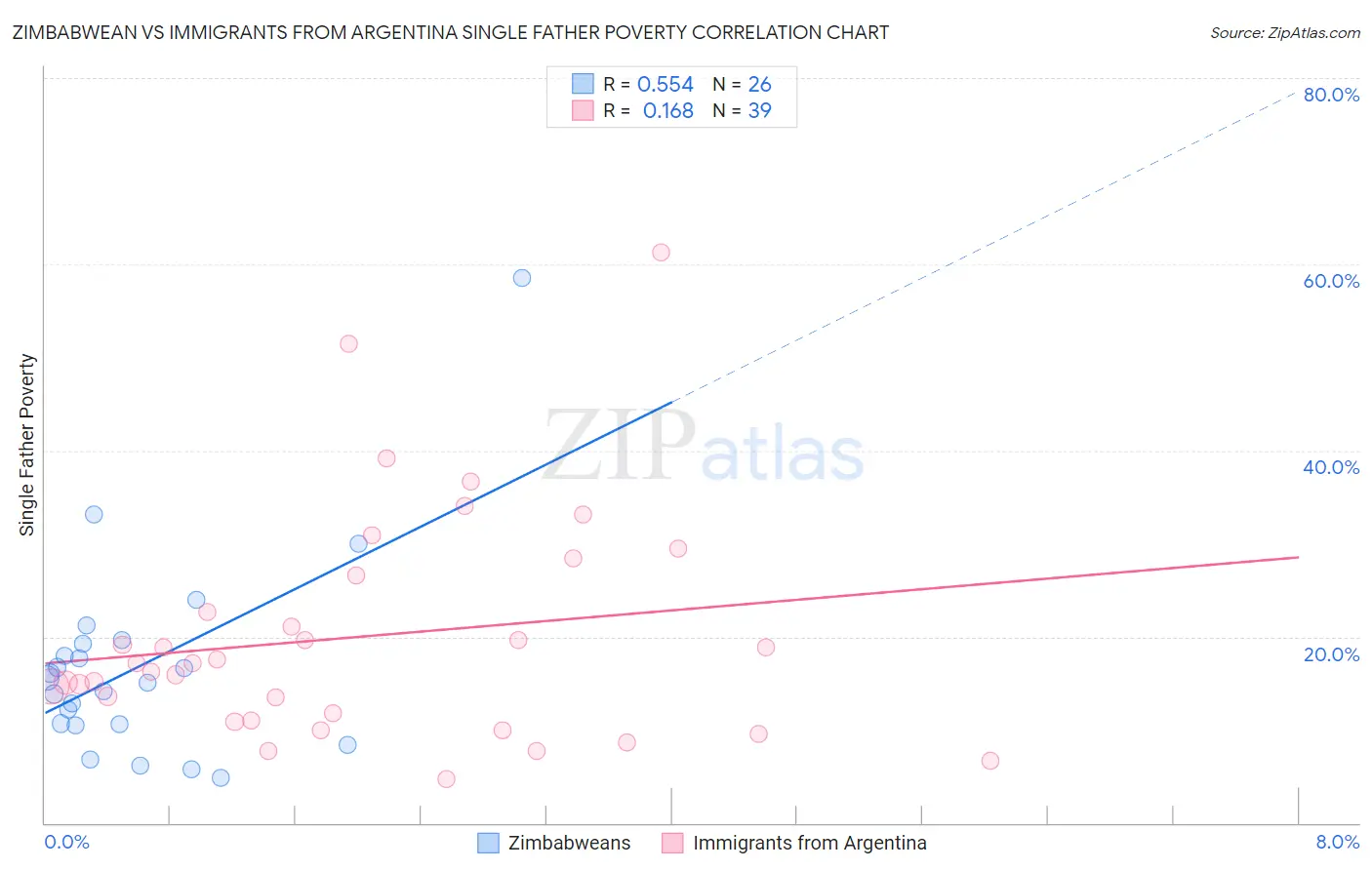 Zimbabwean vs Immigrants from Argentina Single Father Poverty