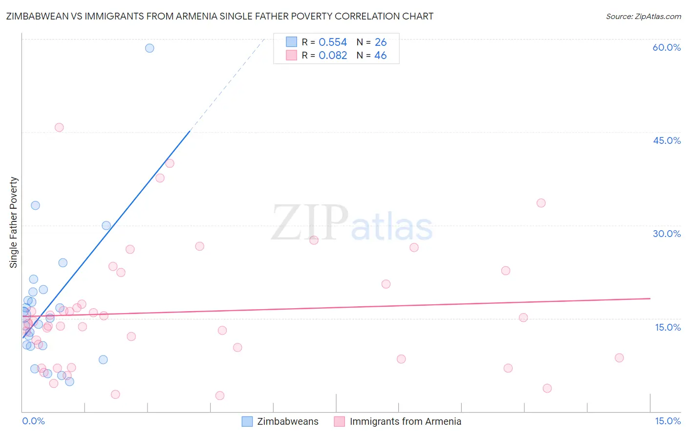 Zimbabwean vs Immigrants from Armenia Single Father Poverty