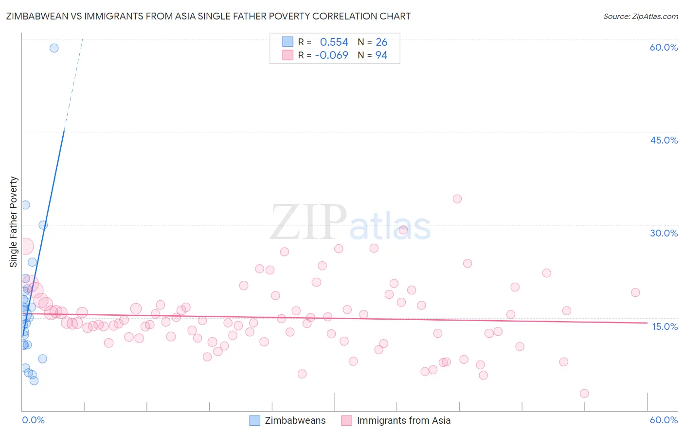 Zimbabwean vs Immigrants from Asia Single Father Poverty
