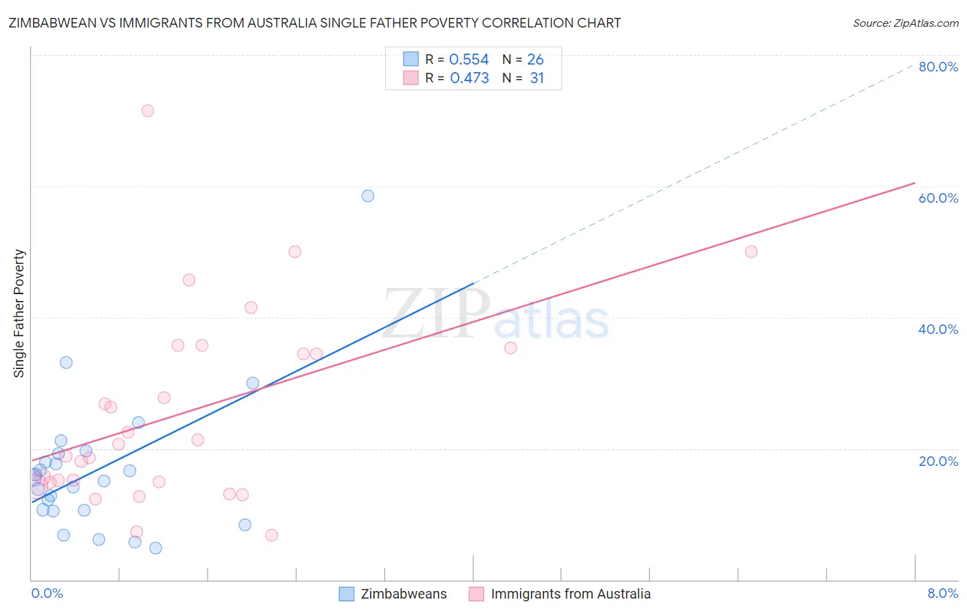 Zimbabwean vs Immigrants from Australia Single Father Poverty