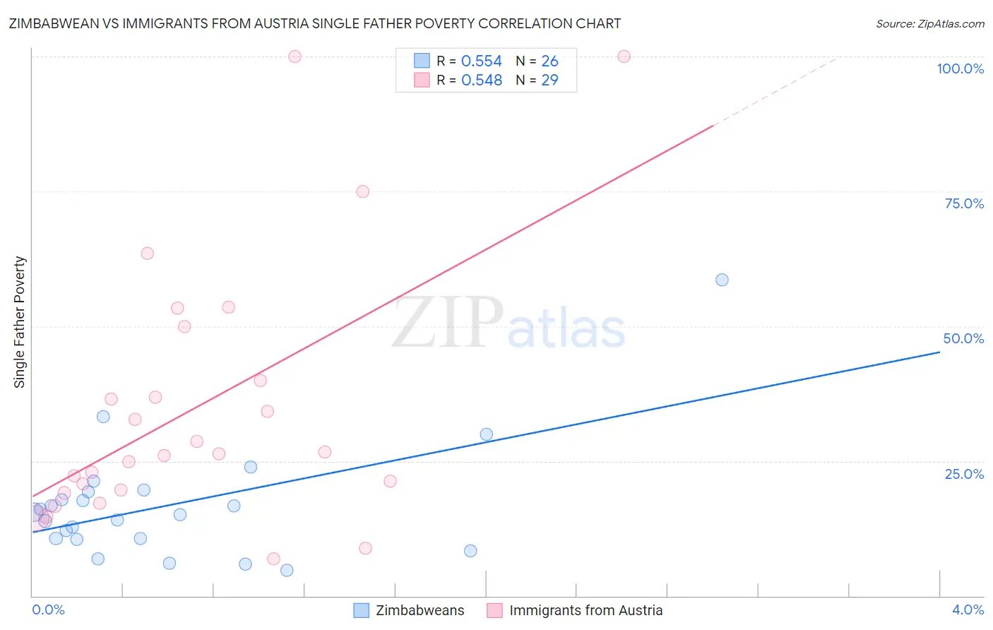 Zimbabwean vs Immigrants from Austria Single Father Poverty