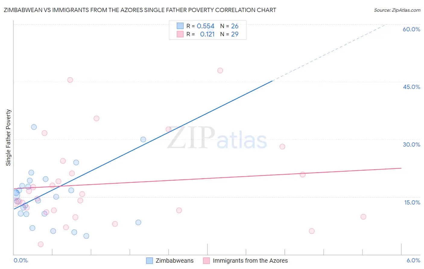 Zimbabwean vs Immigrants from the Azores Single Father Poverty