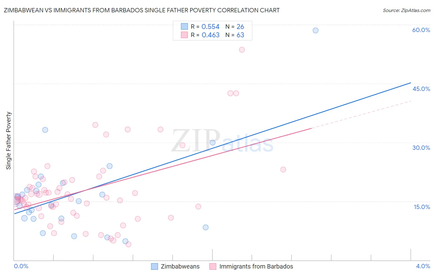 Zimbabwean vs Immigrants from Barbados Single Father Poverty