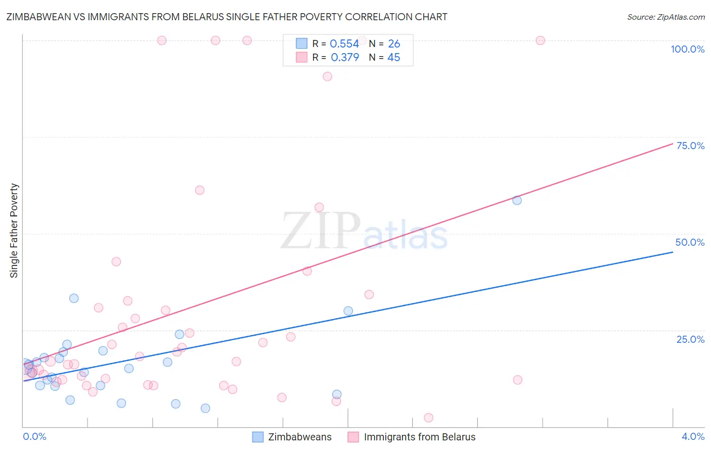 Zimbabwean vs Immigrants from Belarus Single Father Poverty
