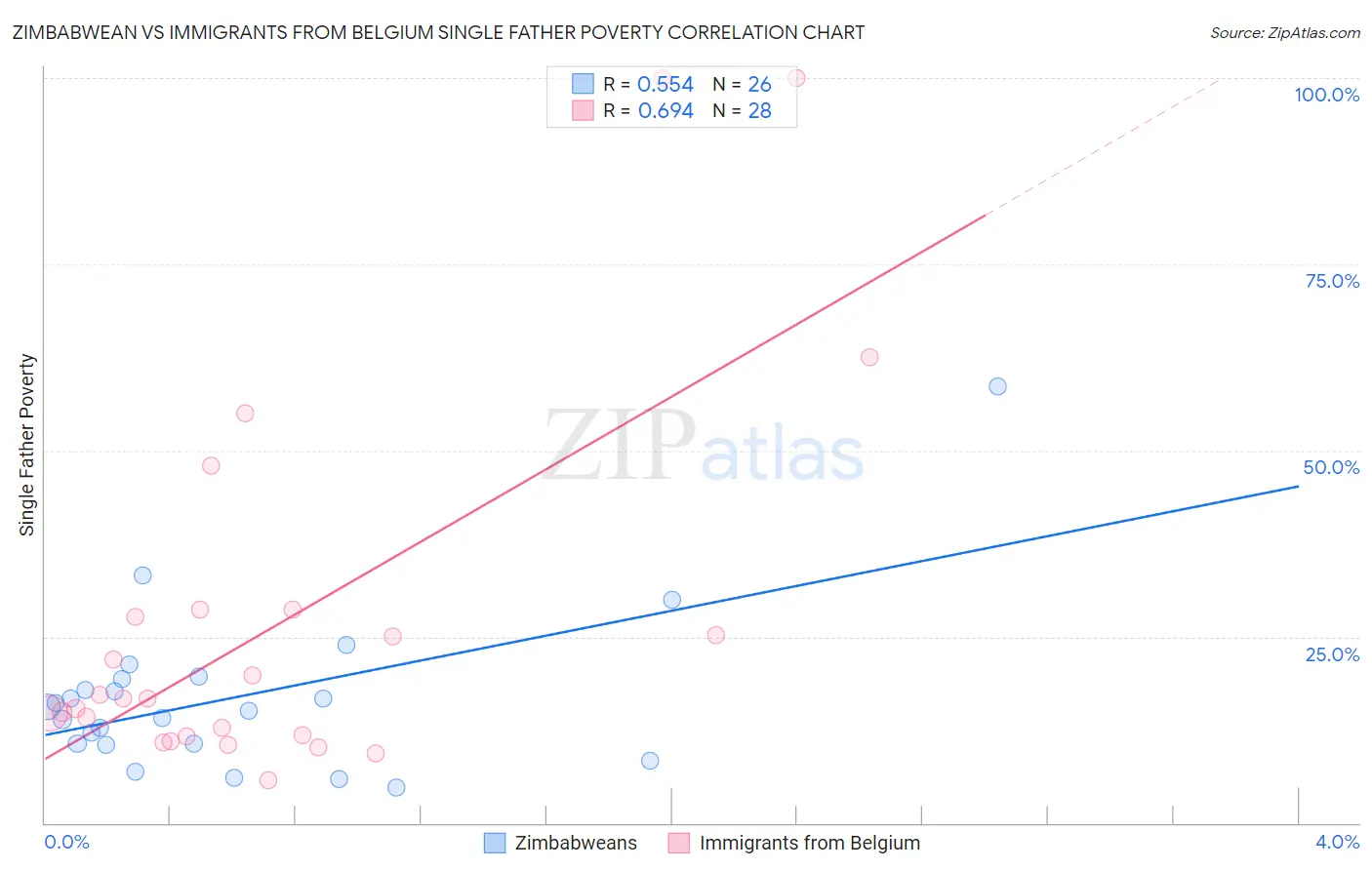 Zimbabwean vs Immigrants from Belgium Single Father Poverty