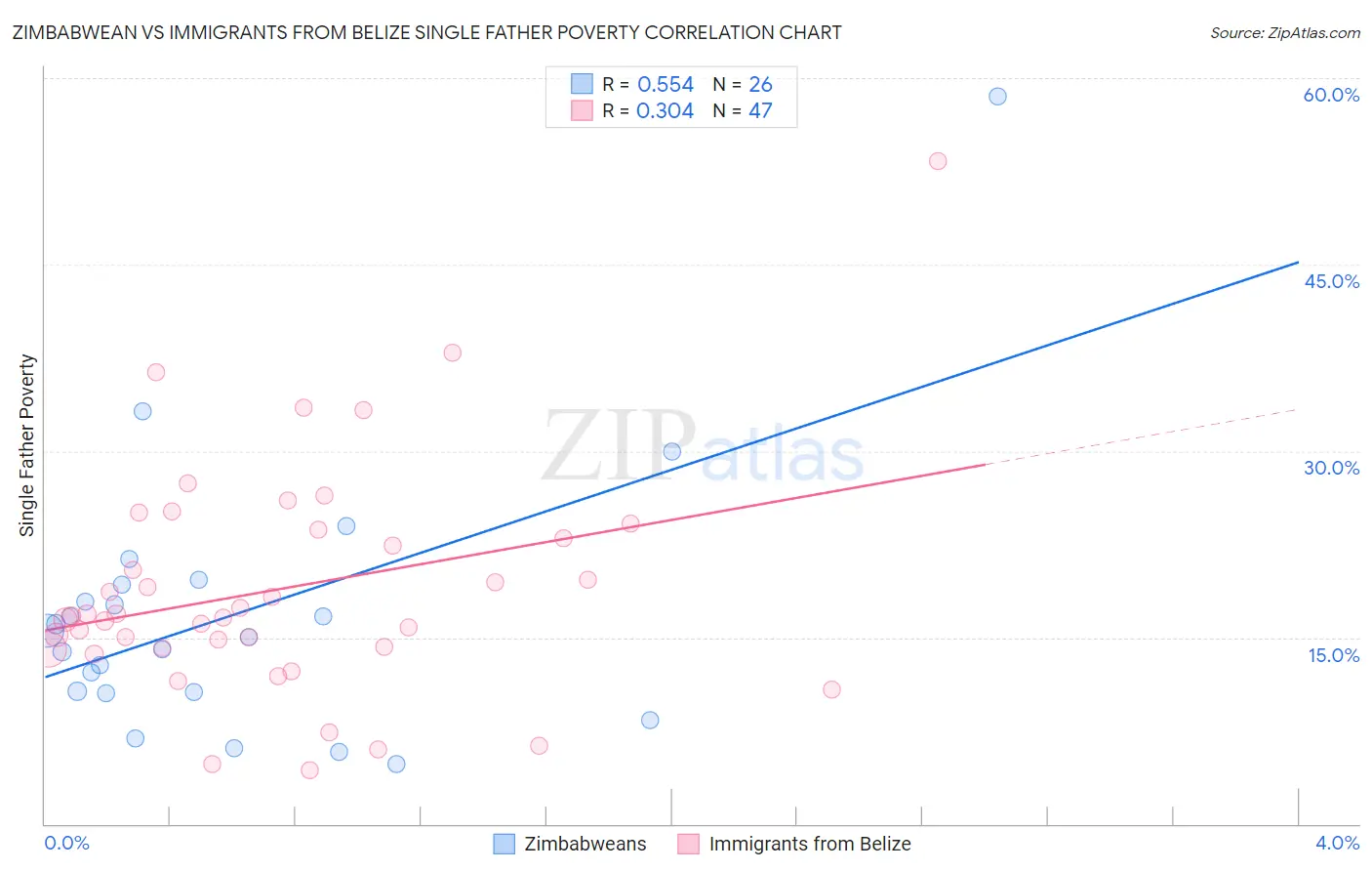 Zimbabwean vs Immigrants from Belize Single Father Poverty