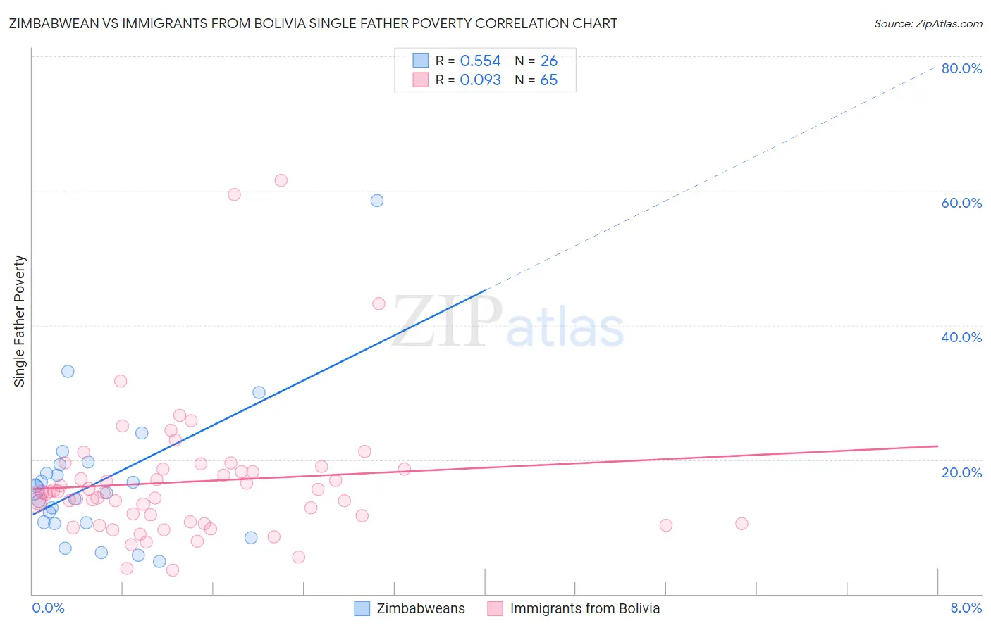 Zimbabwean vs Immigrants from Bolivia Single Father Poverty
