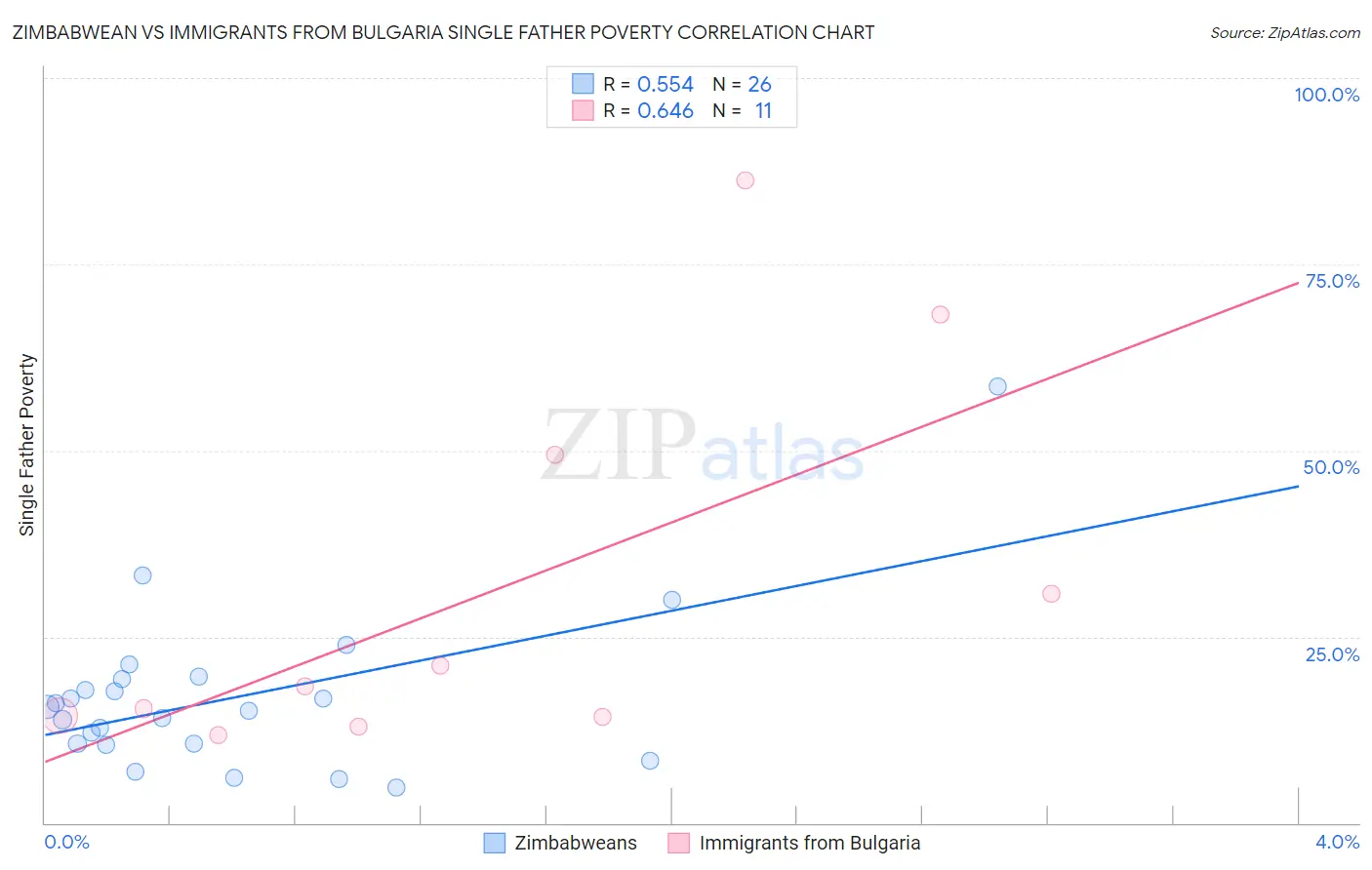 Zimbabwean vs Immigrants from Bulgaria Single Father Poverty