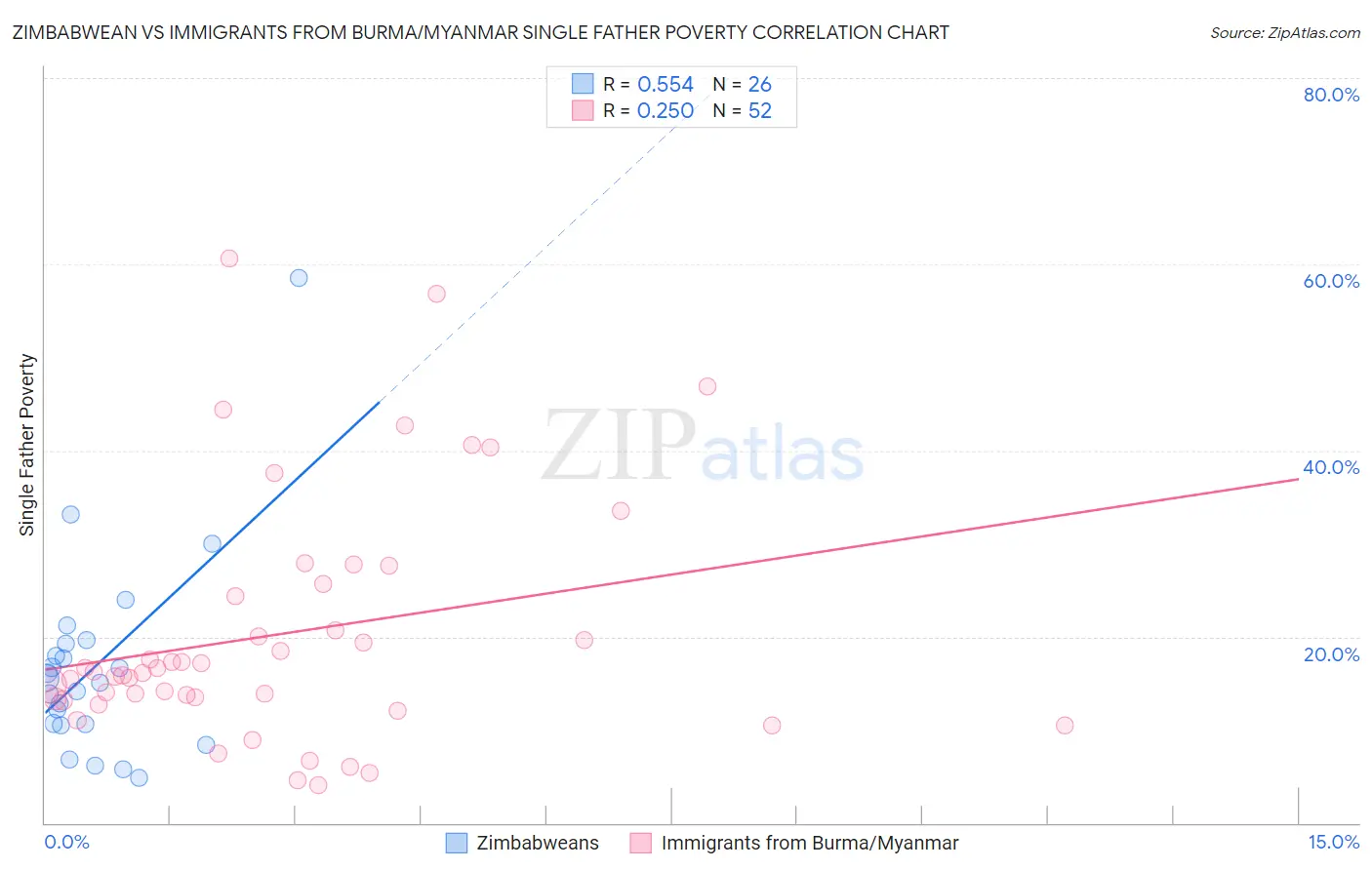 Zimbabwean vs Immigrants from Burma/Myanmar Single Father Poverty