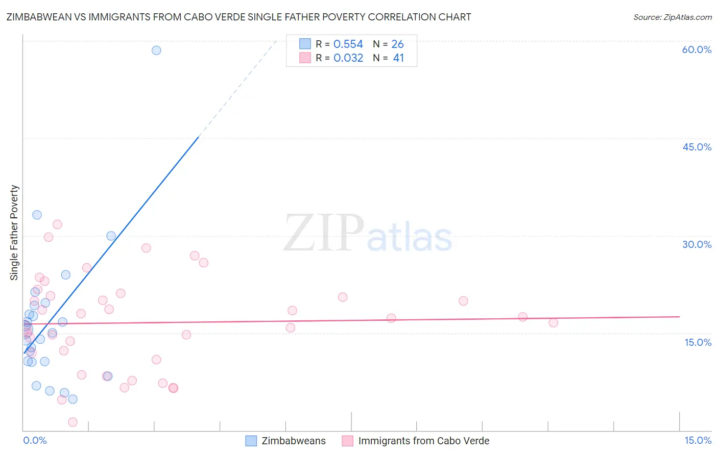 Zimbabwean vs Immigrants from Cabo Verde Single Father Poverty