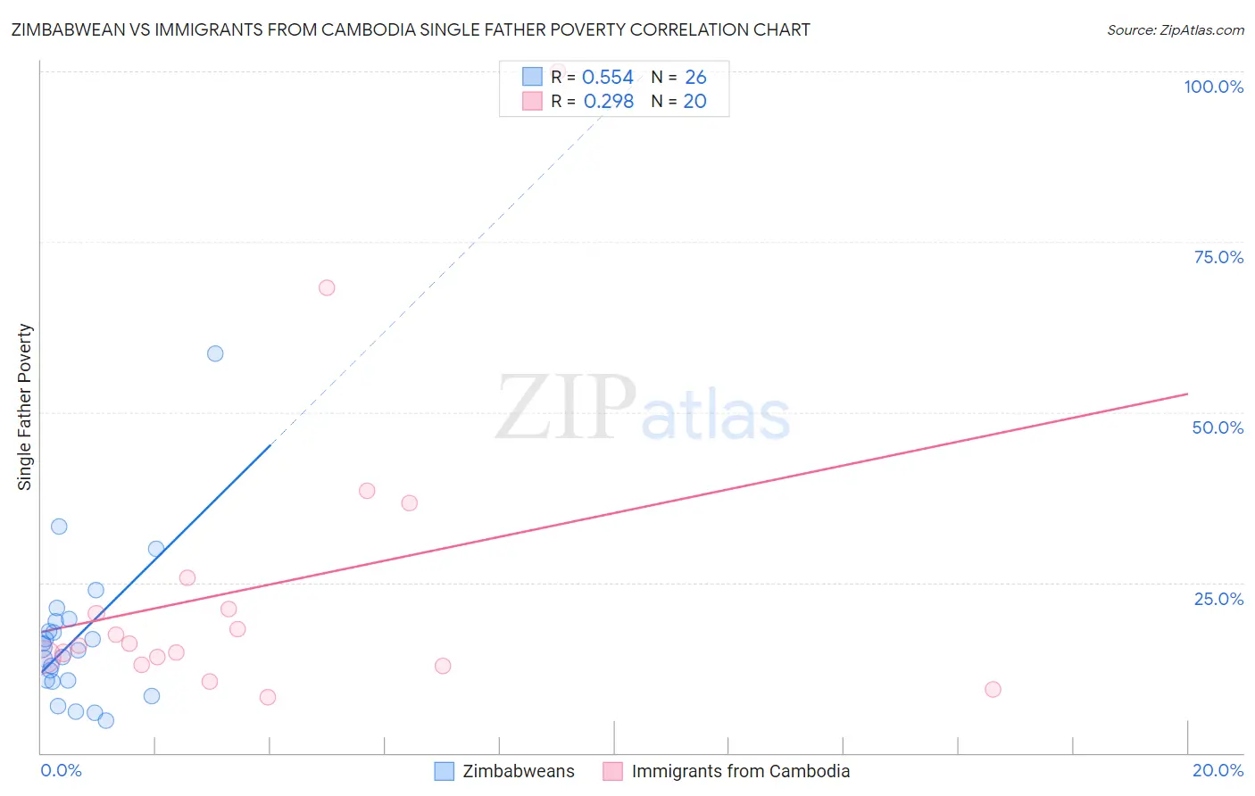 Zimbabwean vs Immigrants from Cambodia Single Father Poverty