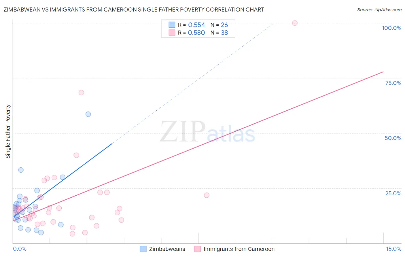 Zimbabwean vs Immigrants from Cameroon Single Father Poverty