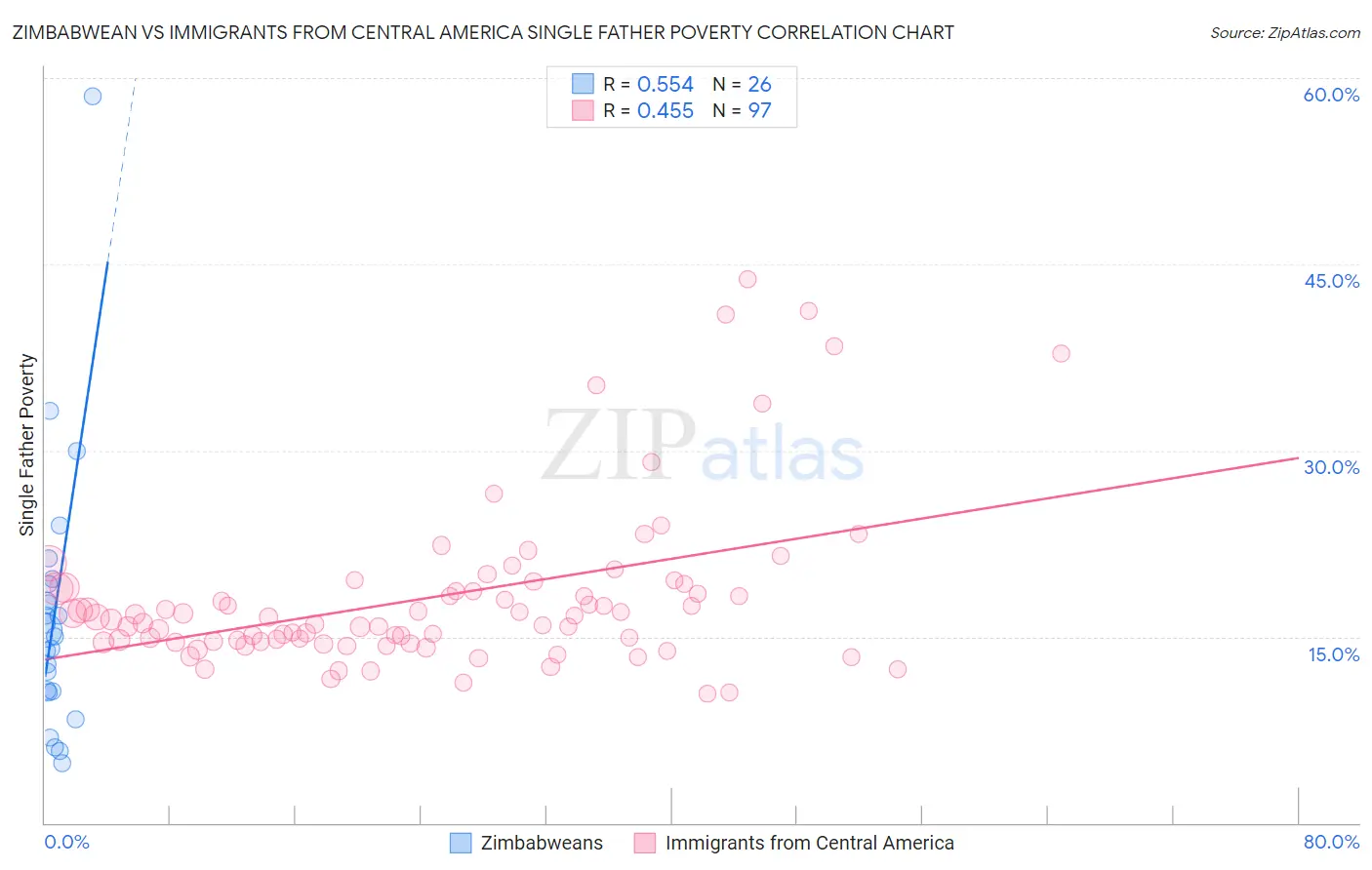 Zimbabwean vs Immigrants from Central America Single Father Poverty