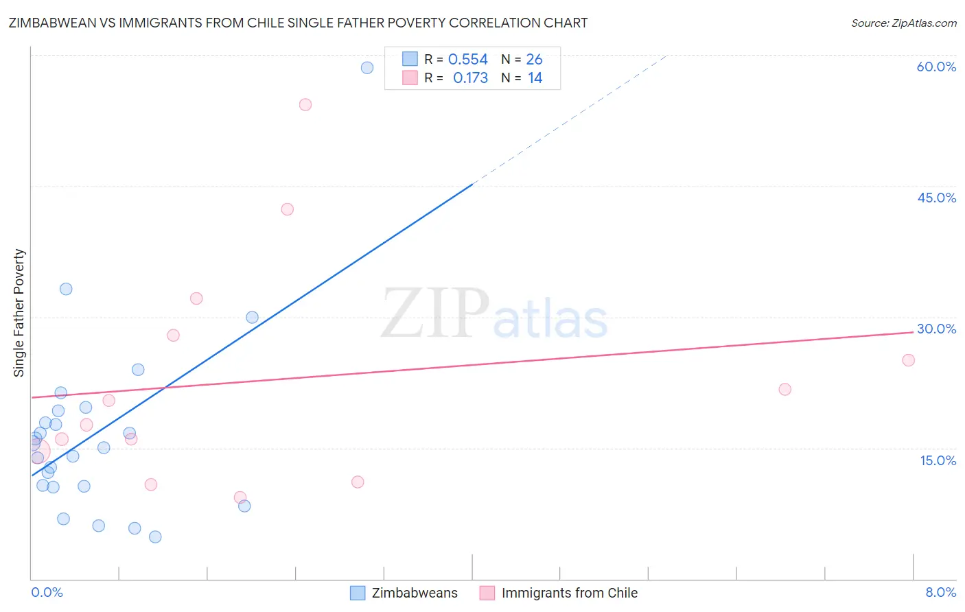 Zimbabwean vs Immigrants from Chile Single Father Poverty