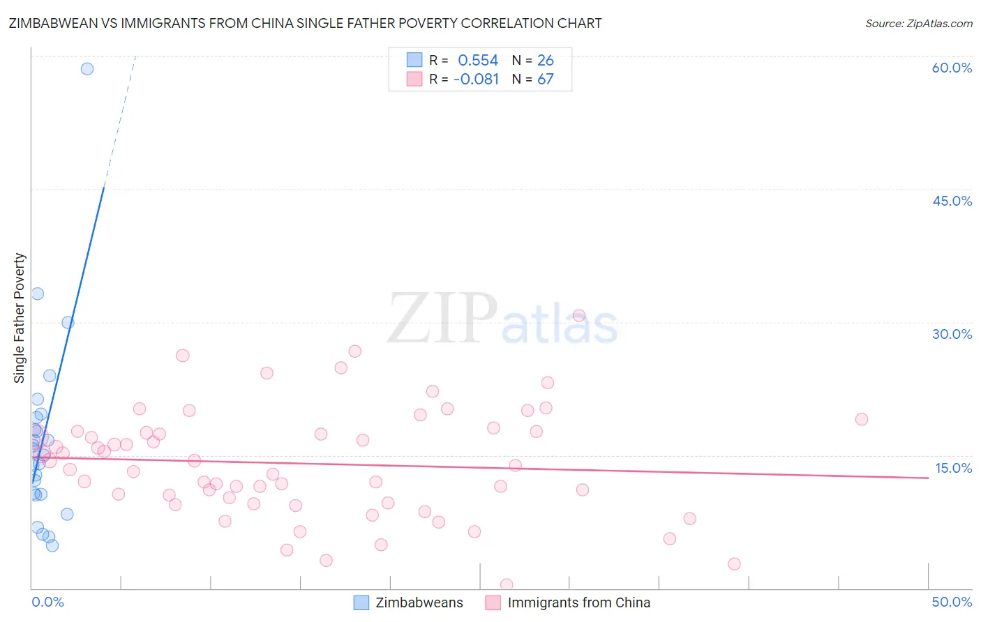 Zimbabwean vs Immigrants from China Single Father Poverty