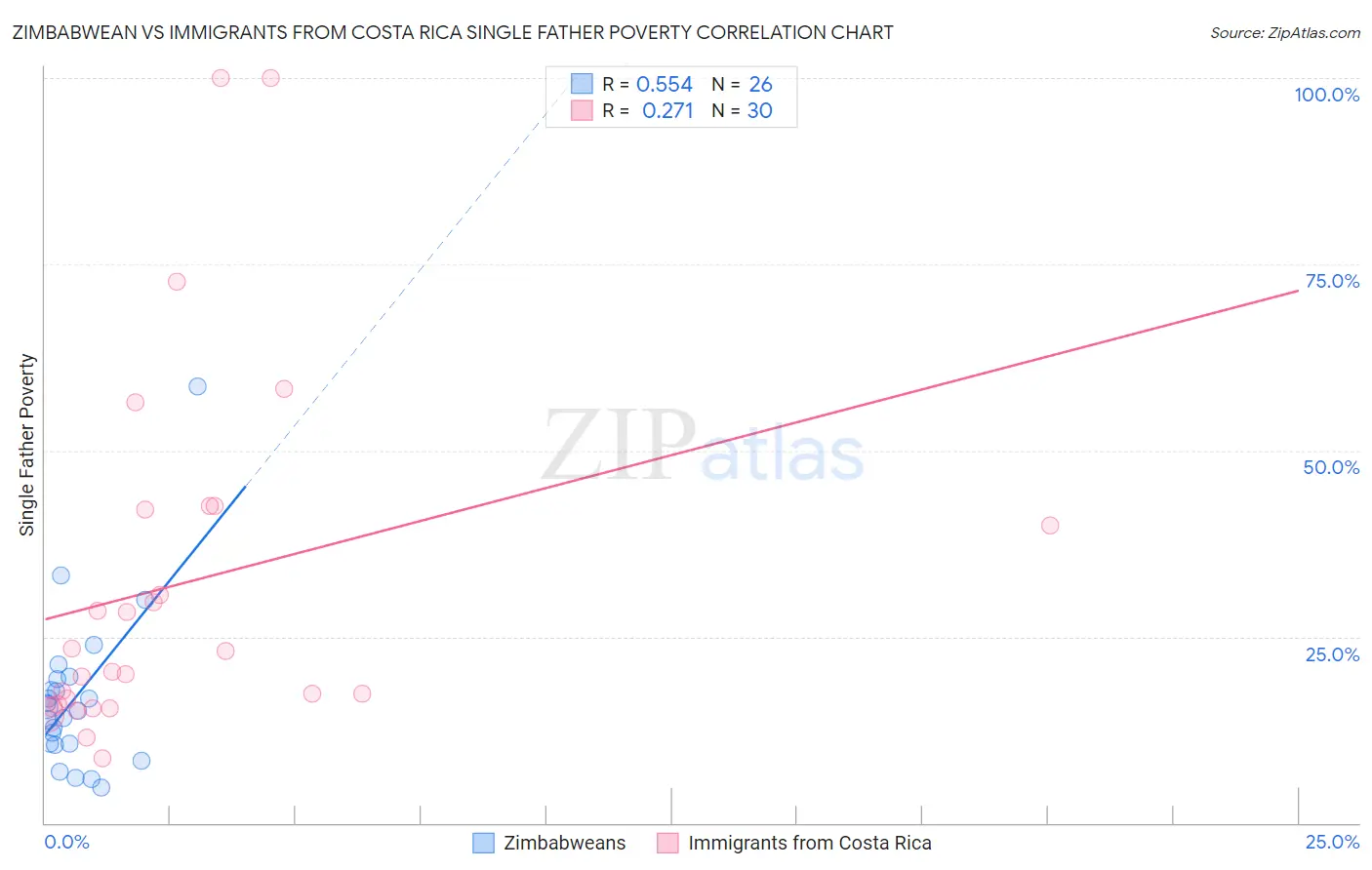 Zimbabwean vs Immigrants from Costa Rica Single Father Poverty