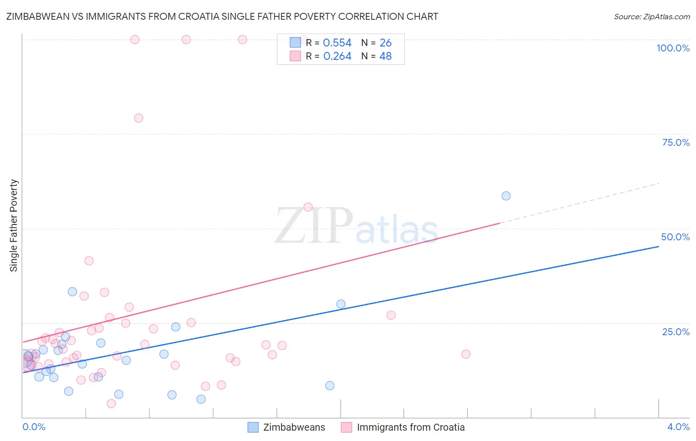 Zimbabwean vs Immigrants from Croatia Single Father Poverty