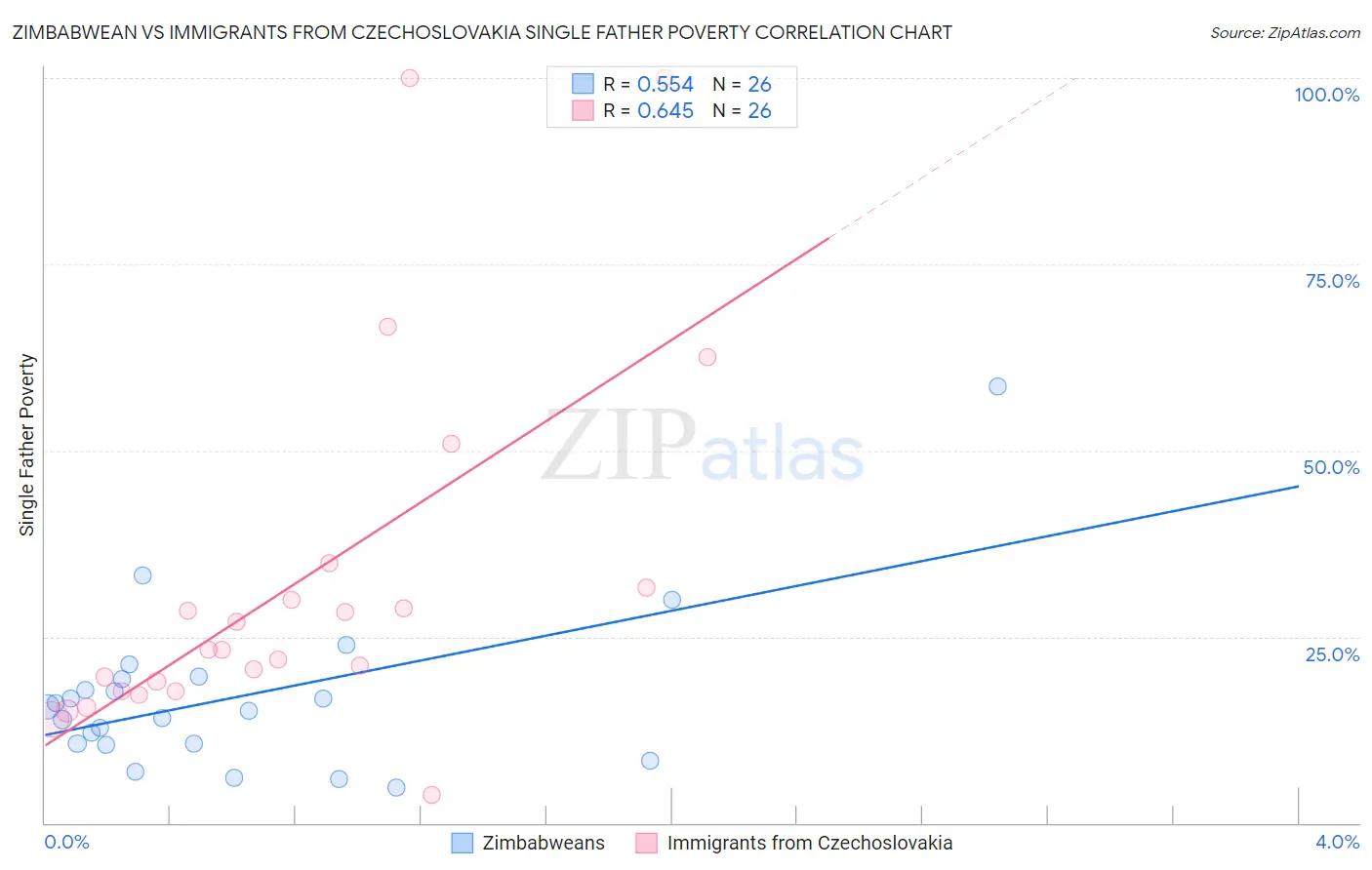 Zimbabwean vs Immigrants from Czechoslovakia Single Father Poverty