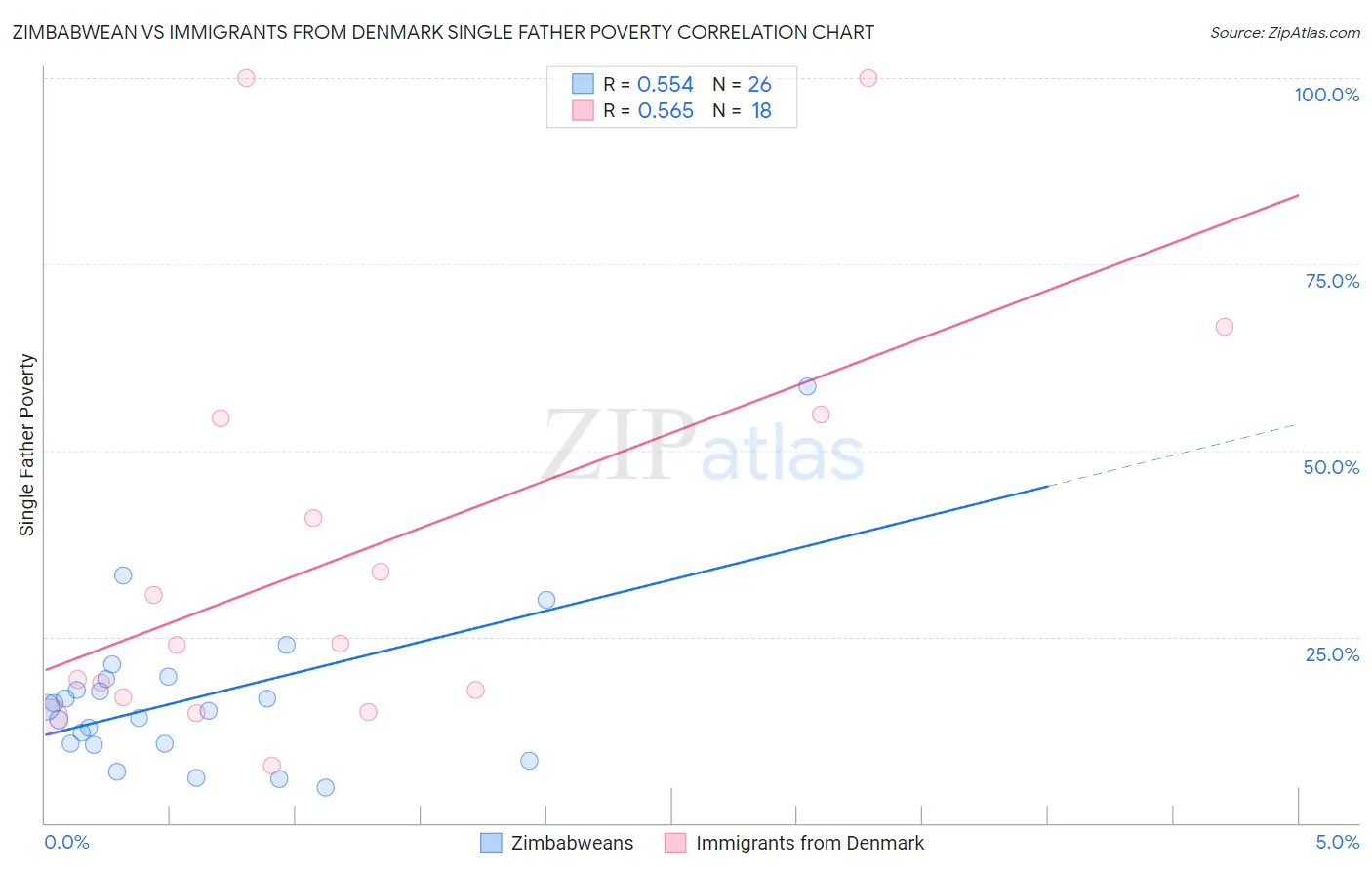 Zimbabwean vs Immigrants from Denmark Single Father Poverty