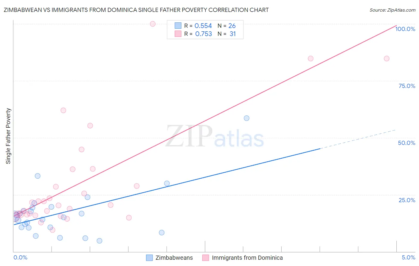 Zimbabwean vs Immigrants from Dominica Single Father Poverty