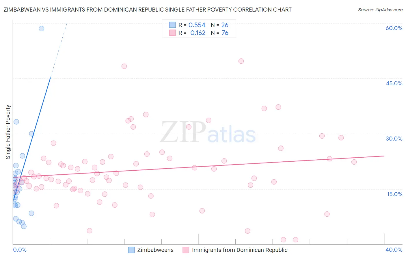 Zimbabwean vs Immigrants from Dominican Republic Single Father Poverty