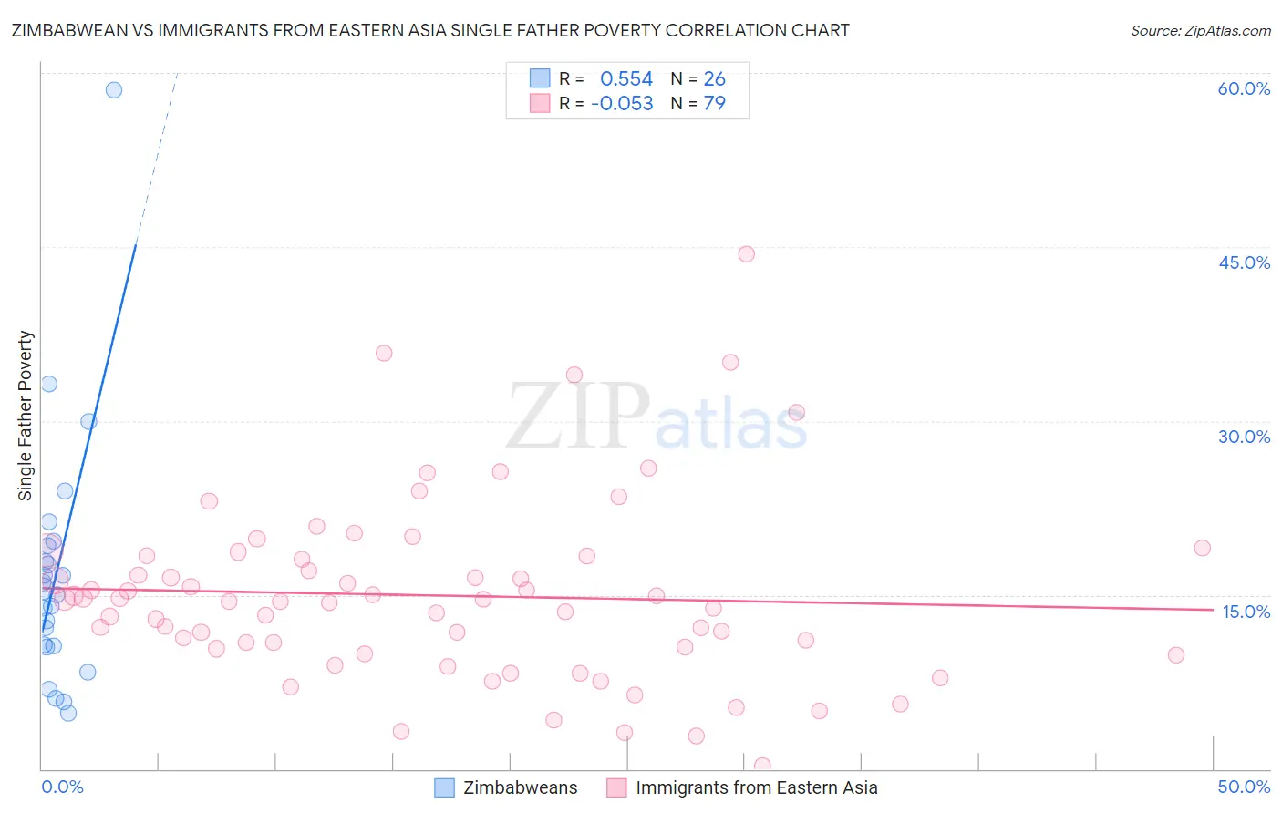 Zimbabwean vs Immigrants from Eastern Asia Single Father Poverty