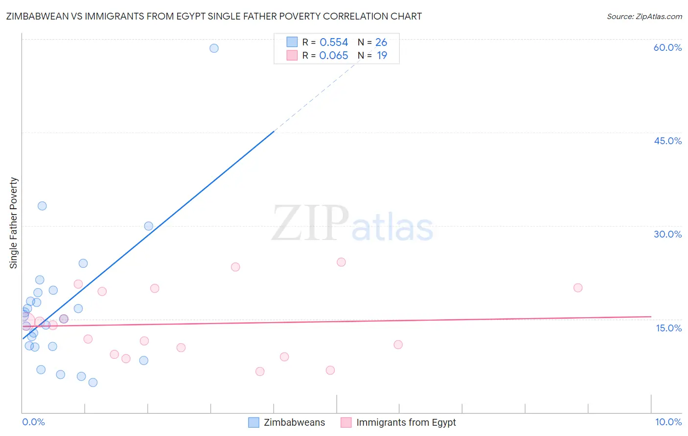 Zimbabwean vs Immigrants from Egypt Single Father Poverty