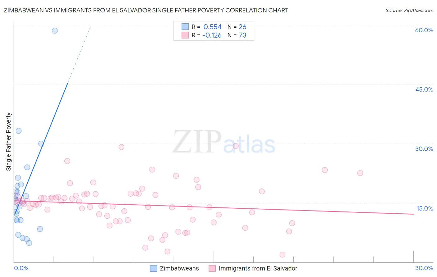 Zimbabwean vs Immigrants from El Salvador Single Father Poverty