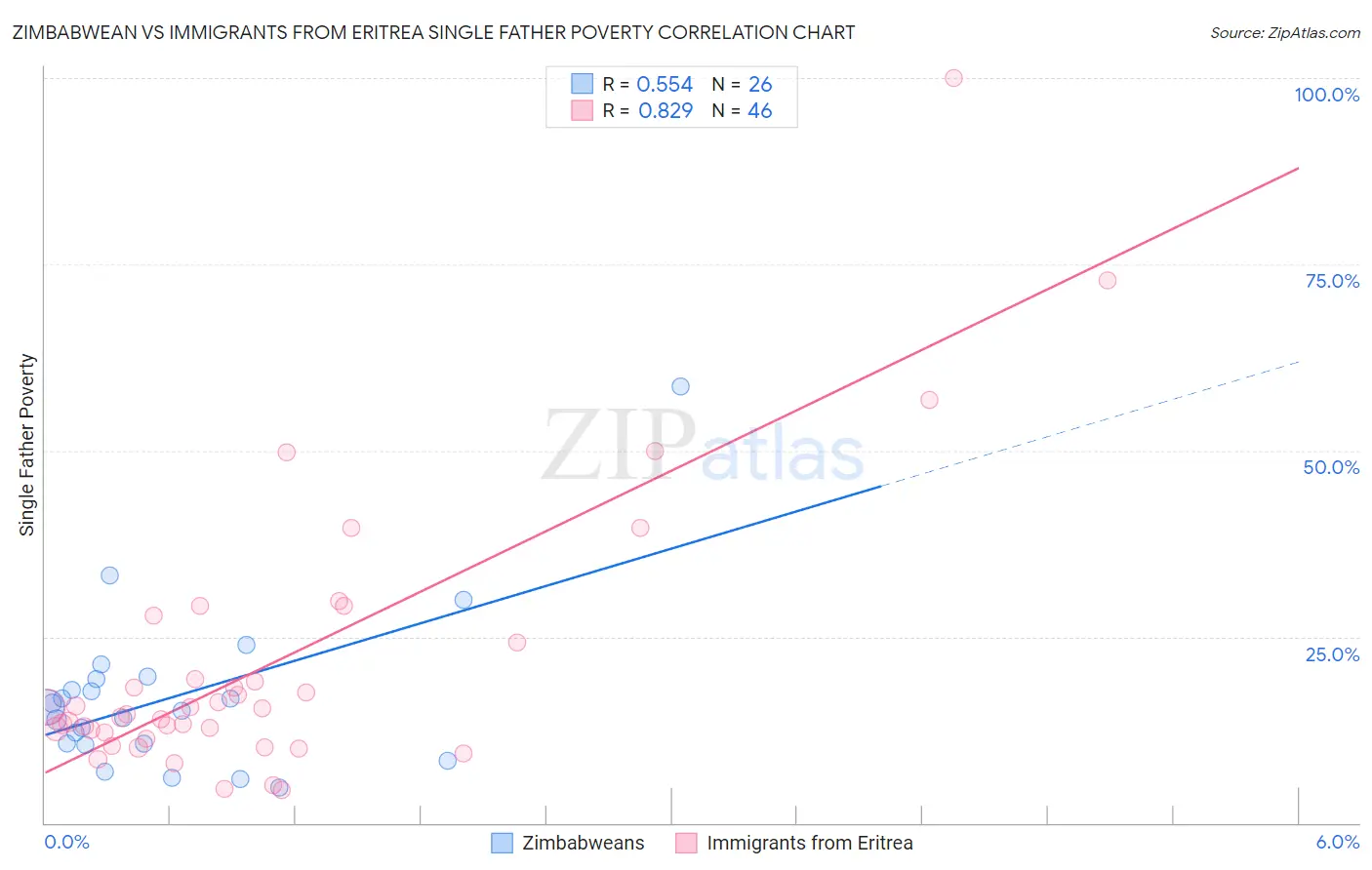 Zimbabwean vs Immigrants from Eritrea Single Father Poverty