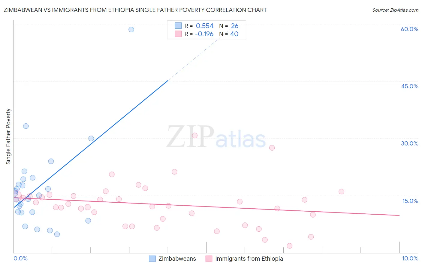 Zimbabwean vs Immigrants from Ethiopia Single Father Poverty