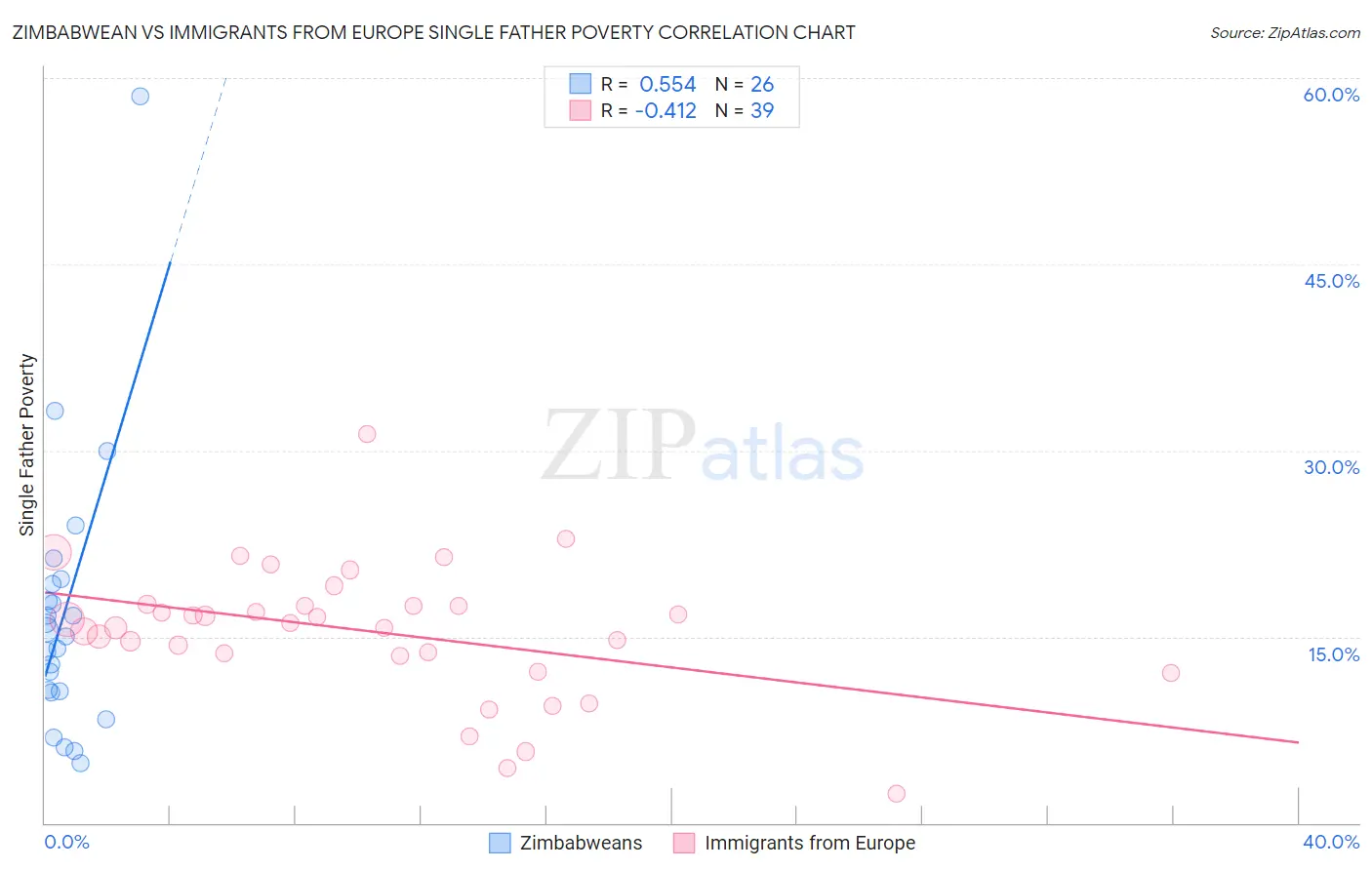 Zimbabwean vs Immigrants from Europe Single Father Poverty