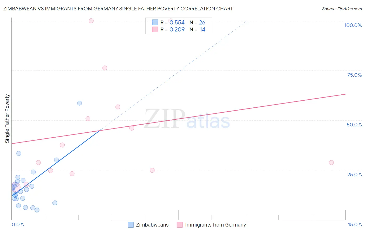 Zimbabwean vs Immigrants from Germany Single Father Poverty