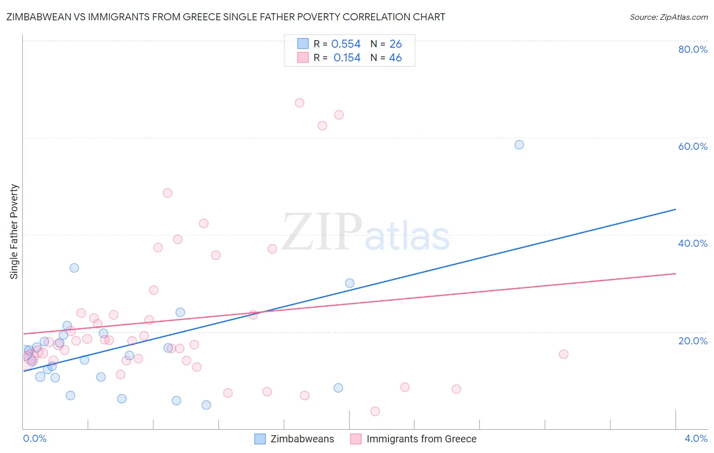 Zimbabwean vs Immigrants from Greece Single Father Poverty