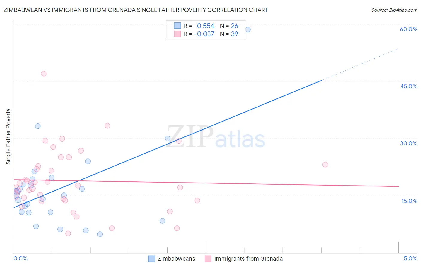 Zimbabwean vs Immigrants from Grenada Single Father Poverty