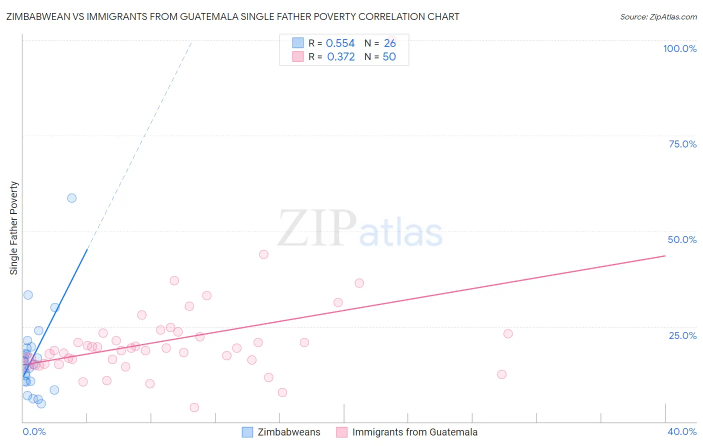 Zimbabwean vs Immigrants from Guatemala Single Father Poverty