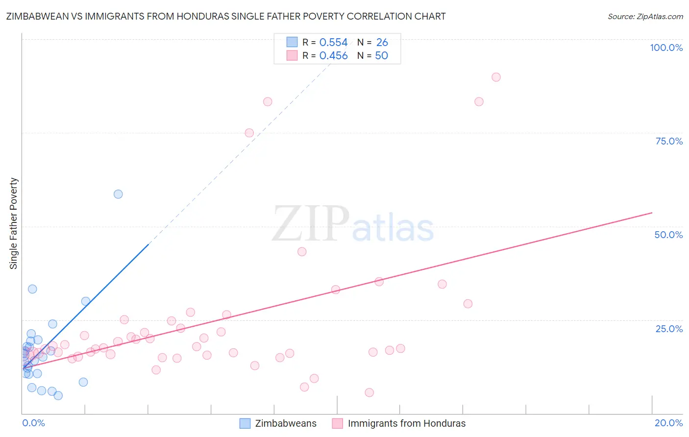 Zimbabwean vs Immigrants from Honduras Single Father Poverty