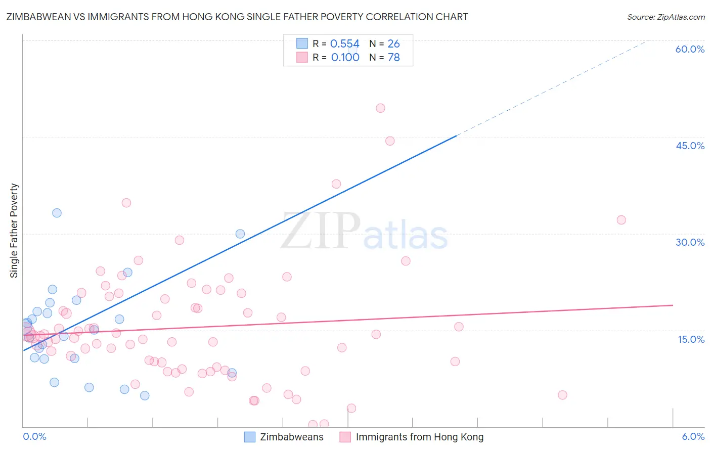 Zimbabwean vs Immigrants from Hong Kong Single Father Poverty