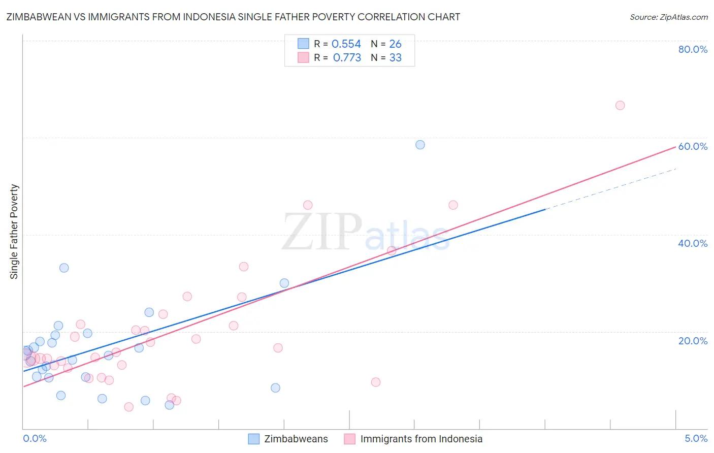 Zimbabwean vs Immigrants from Indonesia Single Father Poverty