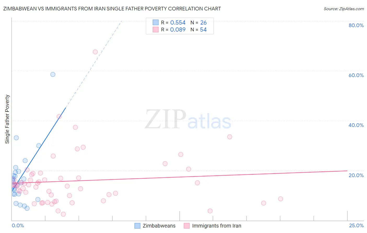 Zimbabwean vs Immigrants from Iran Single Father Poverty