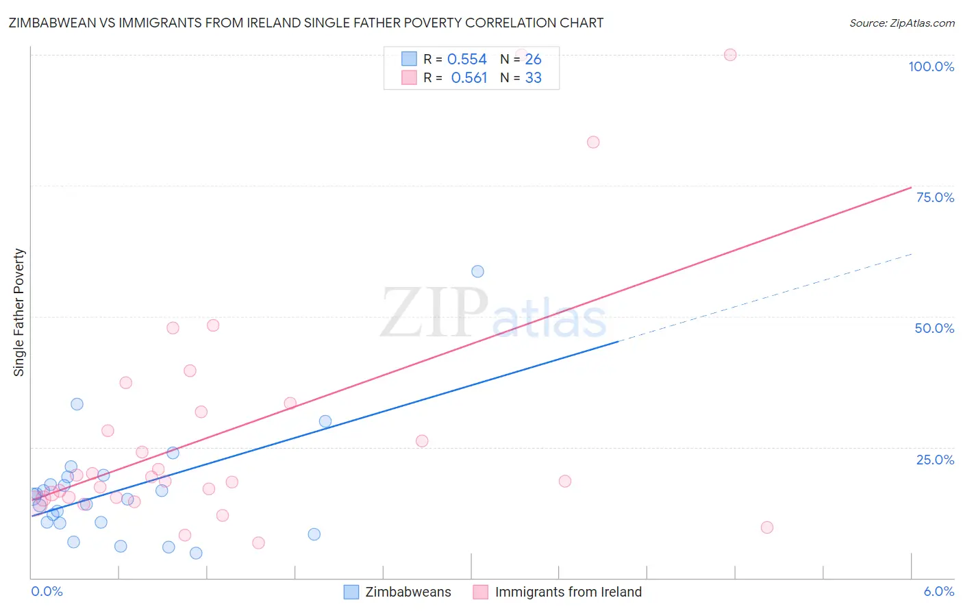 Zimbabwean vs Immigrants from Ireland Single Father Poverty