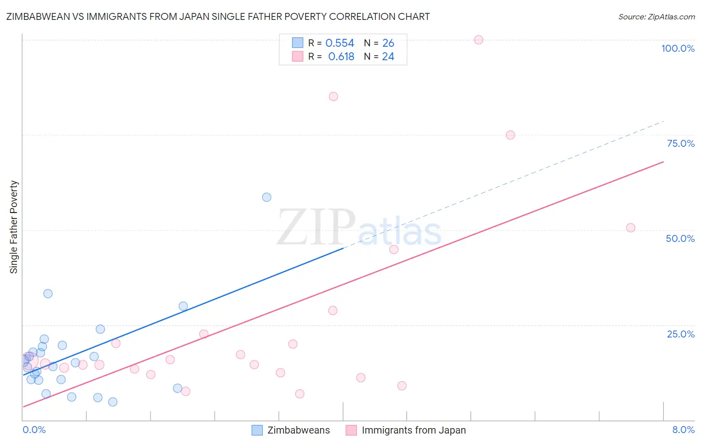 Zimbabwean vs Immigrants from Japan Single Father Poverty